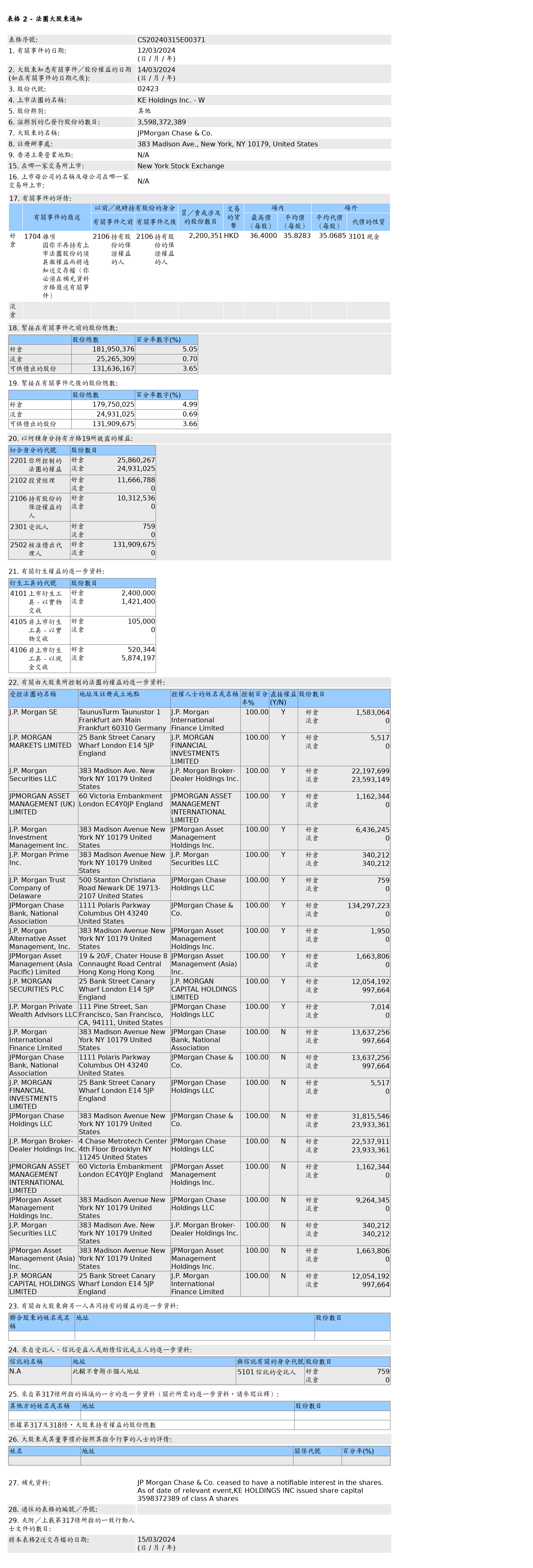 摩根大通售出贝壳-W(02423.HK)220.04万股其他股股份，价值约7,883.48万港元