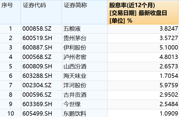 白酒节前狂飙，消费涨势开启了吗？